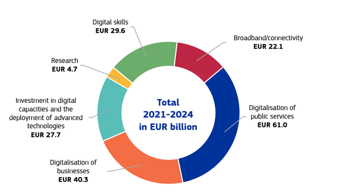 Estimated contributions to the digital transition by key digital dimensions (2021-2023) (*)