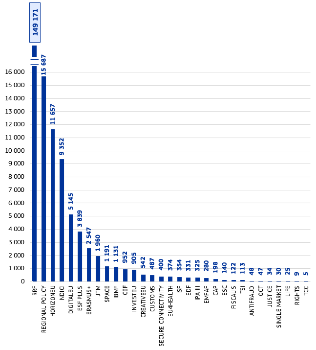 Estimated contributions to the digital transition of the EU budget programmes, in 2021-2024 (cumulatively) 