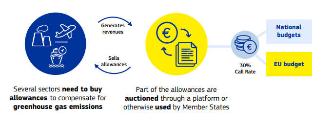 EU Emissions Trading System (ETS) 