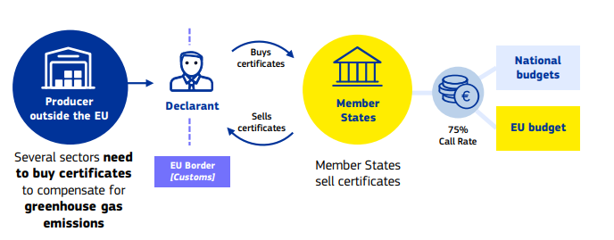 Carbon border adjustment mechanism (CBAM)