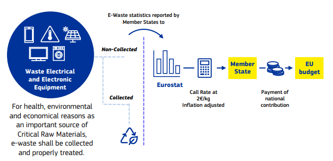 Non-collected e-waste
