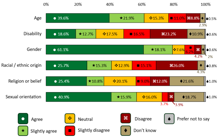 Stacked bar chart showing that the strongest agreement is for gender at 61.1% agree and 18.1% slightly agree. Age and sexual orientation also show relatively high agreement, at 39.6% and 40.9% agree, respectively, while racial or ethnic origin and religion or belief are lower, at around 25%. Disability has the lowest agreement, at 18.6%, and the highest disagreement, with 16.5% slightly disagree and 23.2% disagree. Neutral responses are notable across categories, especially for religion or belief (20.1%) an