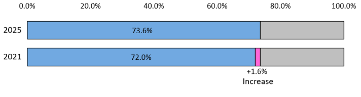 Stacked bar chart showing that in 2021 the positive responses were 72% and that in 2025 the positive responses have increased 1.6%, reaching 73.6%.