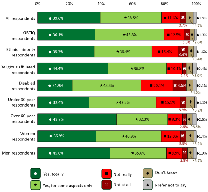Stacked bar chart showing that most respondents would recommend their organisation as employer. Positive responses are highest among respondents over 60 years (49.7%) and men (45.6%), but lowest among disabled respondents (21.9%). Partial recommendation remains high across groups, especially among LGBTQI respondents (43.8%) and respondents under 30 years (42.3%). Negative views are generally below 19%, except among disabled respondents (28.7%) and ethnic minorities (23%). Small shares under 5% don’t know or
