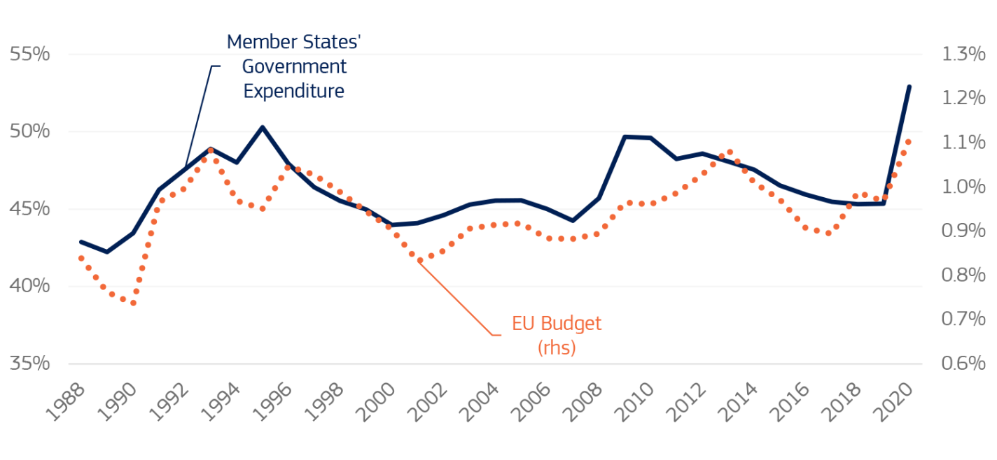 EU budget in the future: questions and challenges