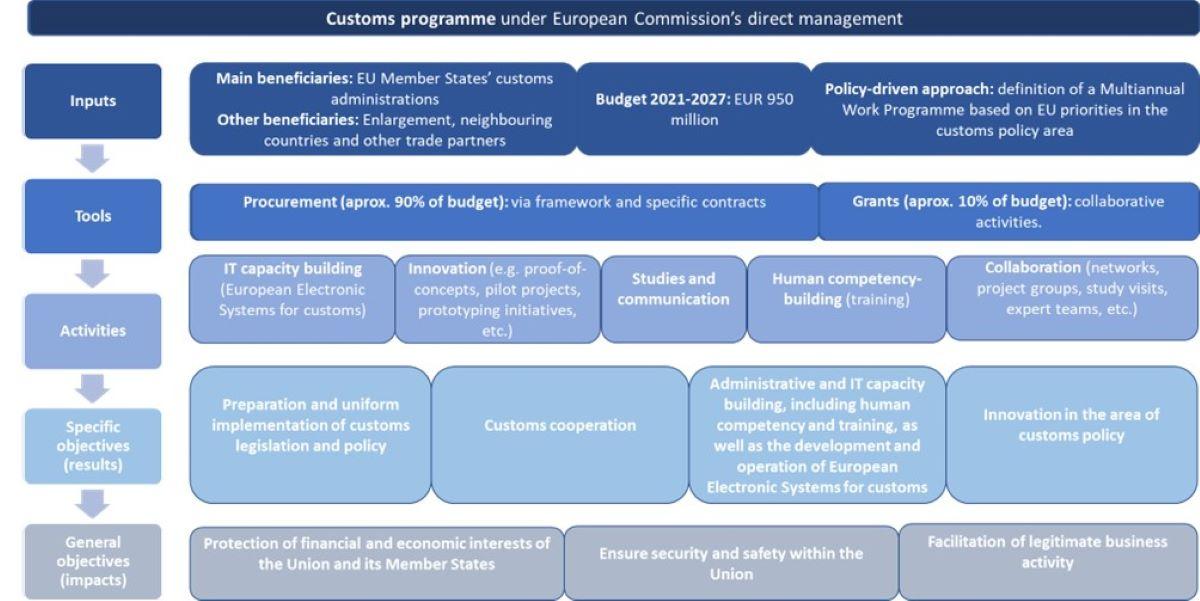 Customs - Performance - European Commission