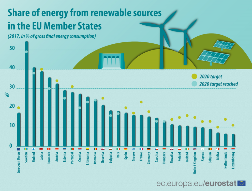 Europe Leads The Global Clean Energy Transition Latest Eurostat Data   Renewables 