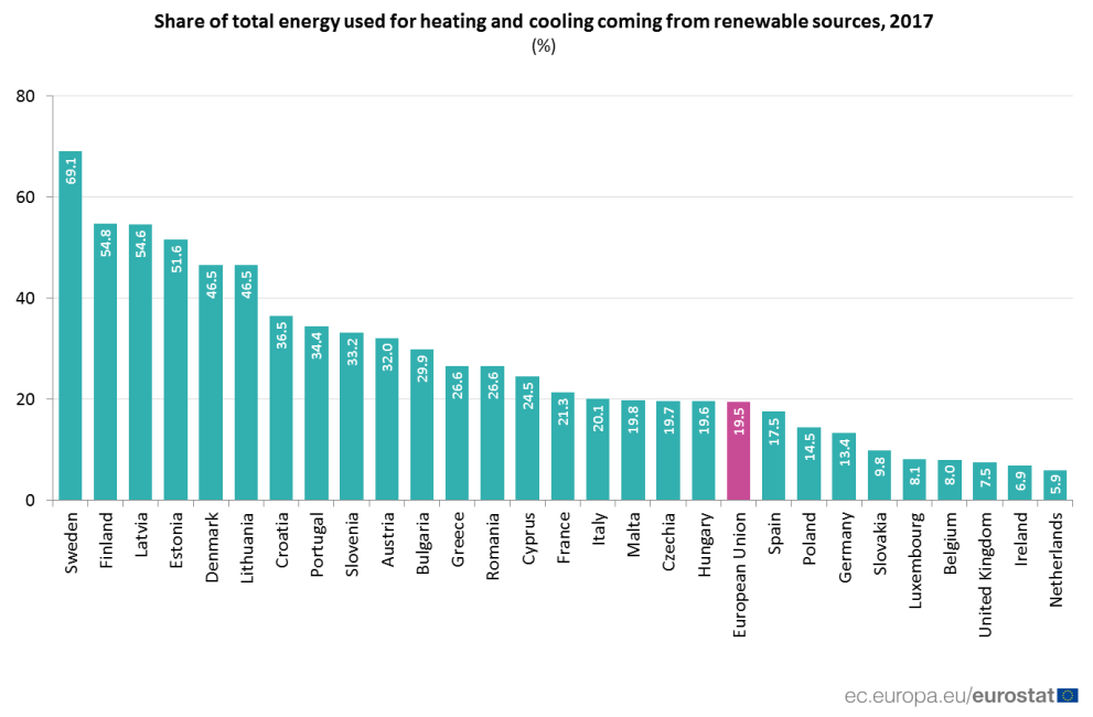 share or renewable energy used for heating and cooling