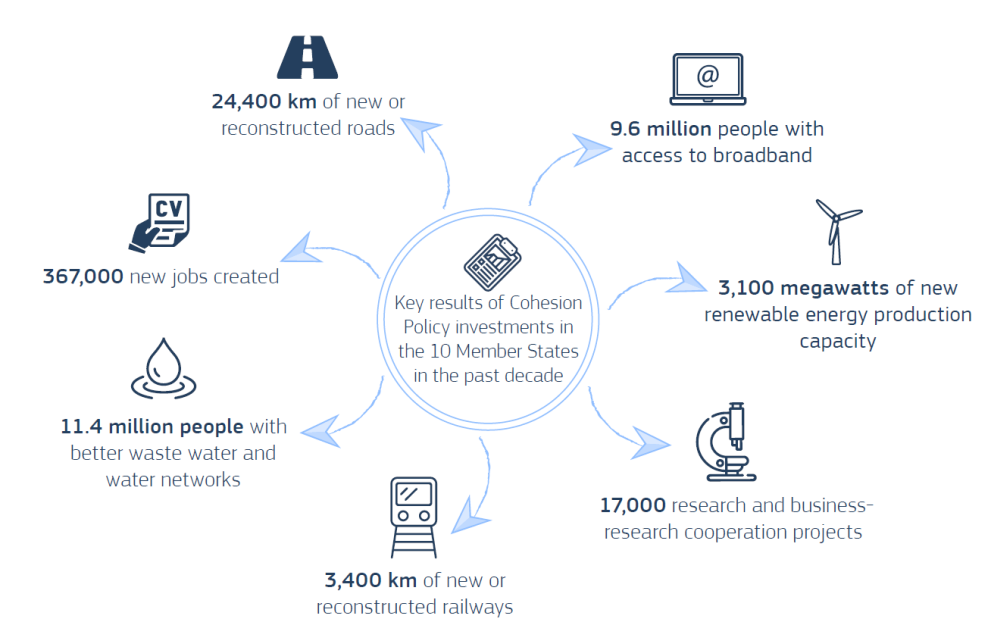 EU support to Member States that joined in 2004