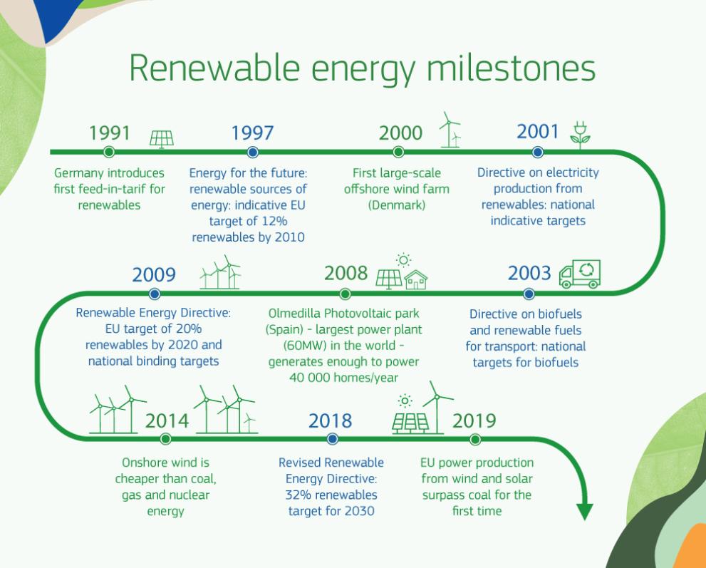 renewable_timeline