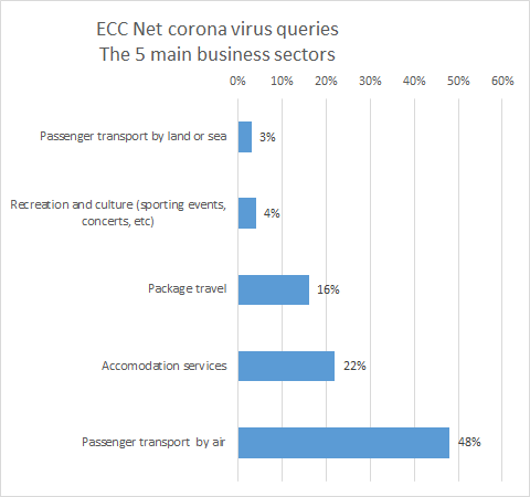 Graph showing business sectors generating most coronavirus queries