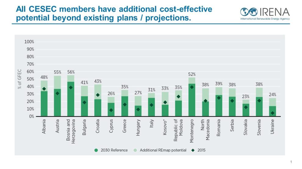 Renewables Could Cover More Than One-third Of Energy Demand In Central ...