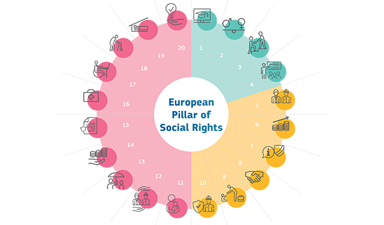 Wheel depicting the 20 principles of the European Pillar of Social Rights