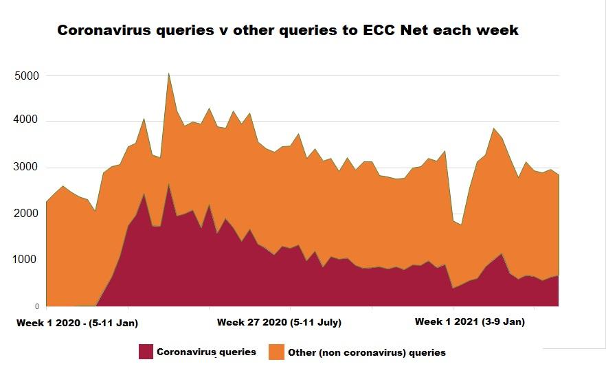 Graph showing high number of additional queries to ECC Net in context of COVID-19 pandemic