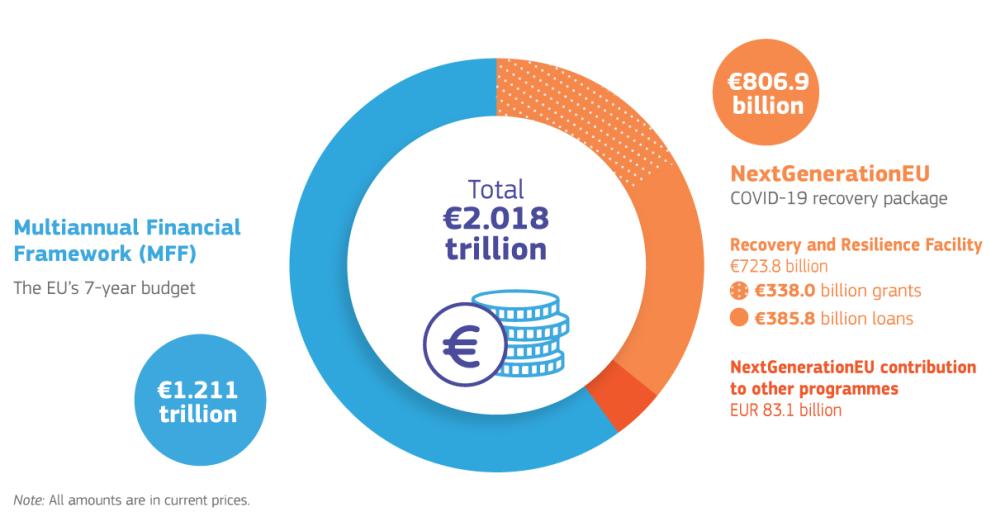 EU spending figures for 2021-2027 (MFF + NGEU)