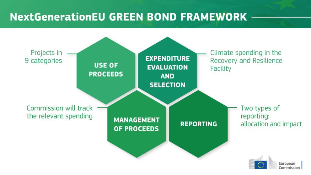 NextGenerationEU Green Bonds - European Commission