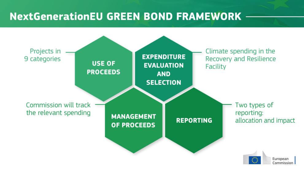 NextGenerationEU Green Bond framework