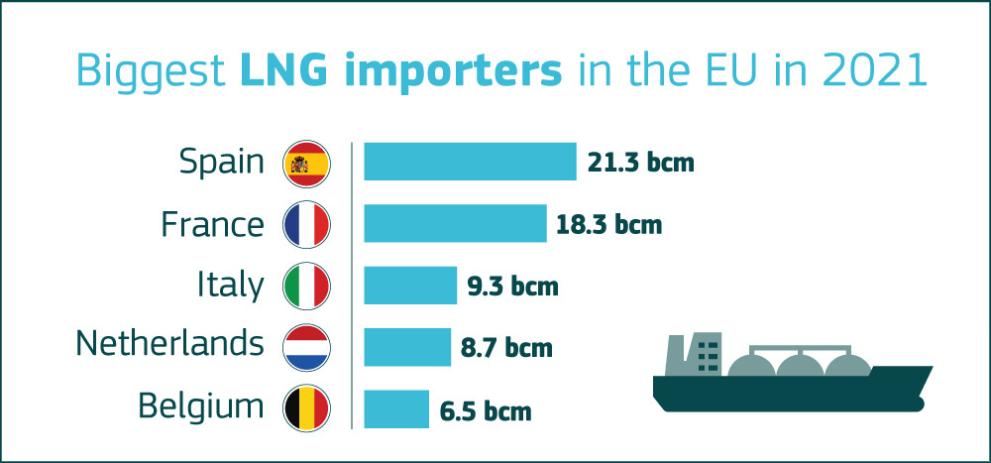 Biggest LNG importers in the EU in 2021, Spain 21.3 bcm, France 18.3 bcm, Italy 9.3 bcm, Netherlands 8.7 bcm, Belgium 6.5 bcm
