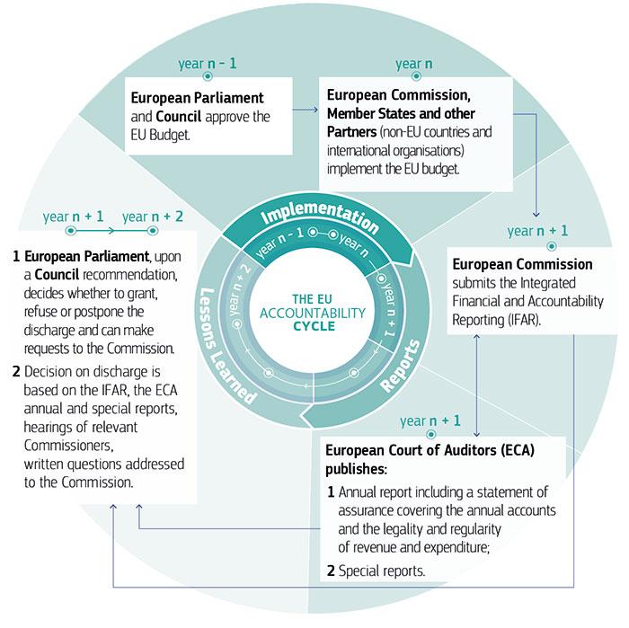 The EU's accountability cycle