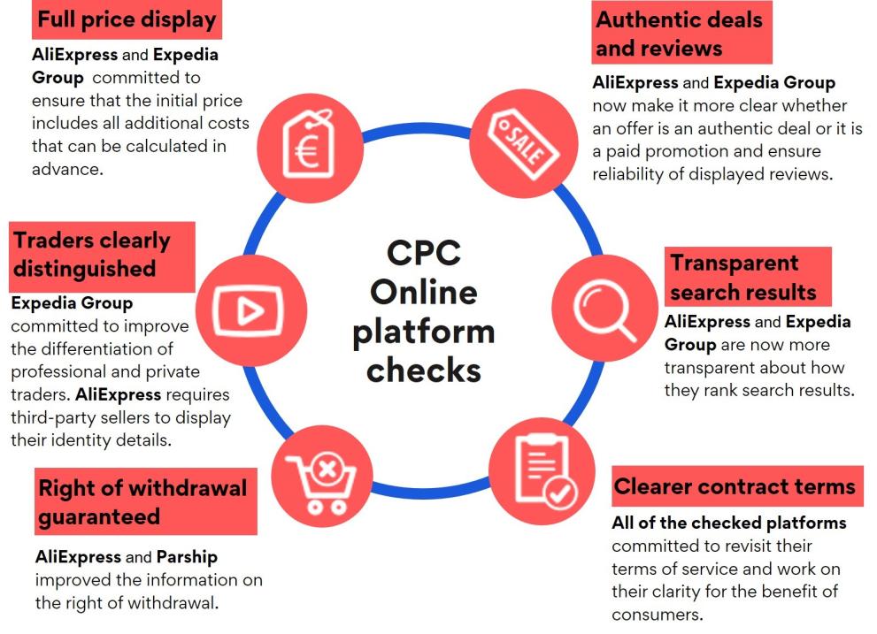 CPC online platform checks have brought about improvements in price display, authentic deals and reviews, traders clearly being distinguished, transparent search results, right of withdrawal and clearer contract terms.