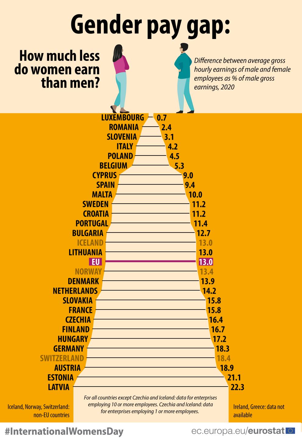Gender pay gap: How much less do women earn than men?