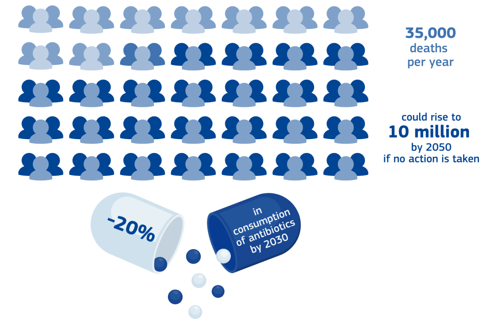 Graphic illustrating how - without intervention - the current 35,000 deaths per year in the EU resulting from antimicrobial resistance could rise to 10 million per year globally by 2050. It also shows that the EU aims to reduce consumption of antibiotics by 20% by 2030.