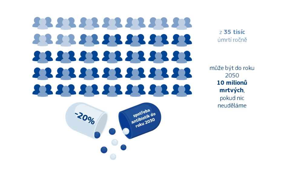 Graphic illustrating how - without intervention - the current 35,000 deaths per year in the EU resulting from antimicrobial resistance could rise to 10 million per year globally by 2050. It also shows that the EU aims to reduce consumption of antibiotics by 20% by 2030.