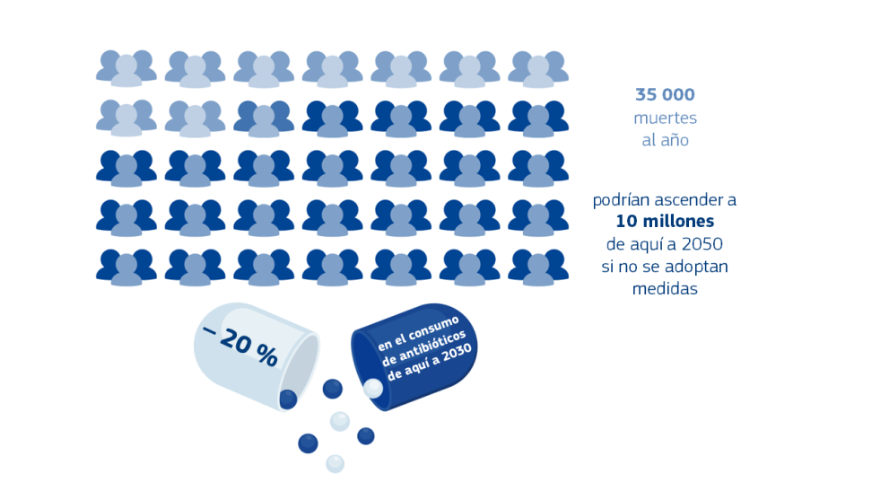 Graphic illustrating how - without intervention - the current 35,000 deaths per year in the EU resulting from antimicrobial resistance could rise to 10 million per year globally by 2050. It also shows that the EU aims to reduce consumption of antibiotics by 20% by 2030.