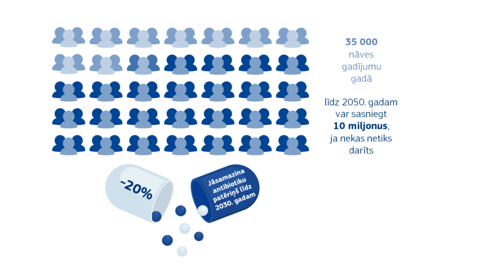 Graphic illustrating how - without intervention - the current 35,000 deaths per year in the EU resulting from antimicrobial resistance could rise to 10 million per year globally by 2050. It also shows that the EU aims to reduce consumption of antibiotics by 20% by 2030.