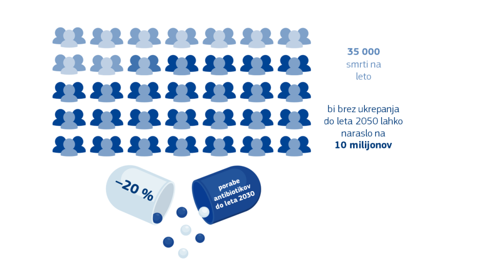 Graphic illustrating how - without intervention - the current 35,000 deaths per year in the EU resulting from antimicrobial resistance could rise to 10 million per year globally by 2050. It also shows that the EU aims to reduce consumption of antibiotics by 20% by 2030.