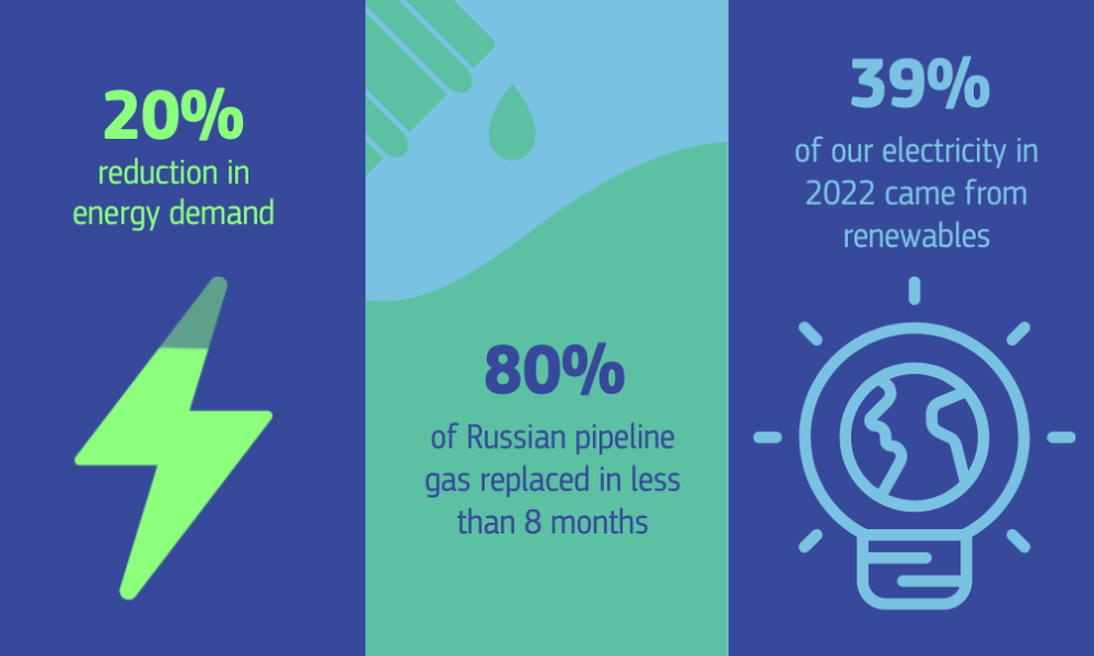 Infographic split in 3, showcasing 20% reduction in energy demand, 80% of Russian pipeline gas replaced in less than 8 months, 39% of our electricity in 2022 came from renewables