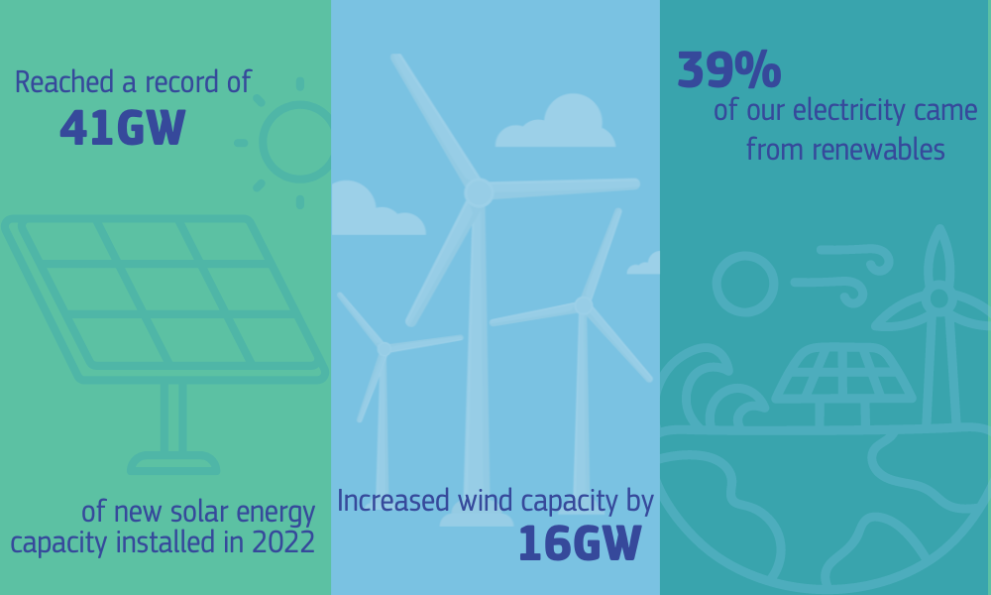 Infographic split in 3, showcasing Reached a record of 41GW of new solar energy capacity installed in 2022, Increased wind capacity by 16GW, 39% of our electricity came from renewables