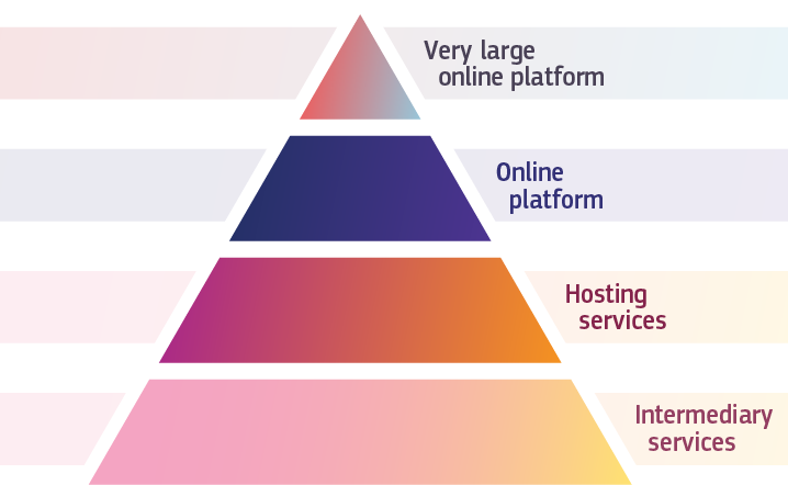 A pyramid chart showing; very ry serviceslarge online platforms, online platforms, hosting services and intermedia