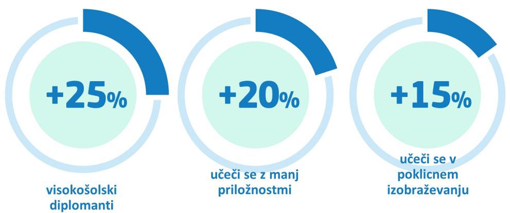 Trije grafikoni, ki prikazujejo 25 % visokošolskih diplomantov, 20 % učečih se z manj priložnostmi, +15 % učečih se v poklicnem izobraževanju.