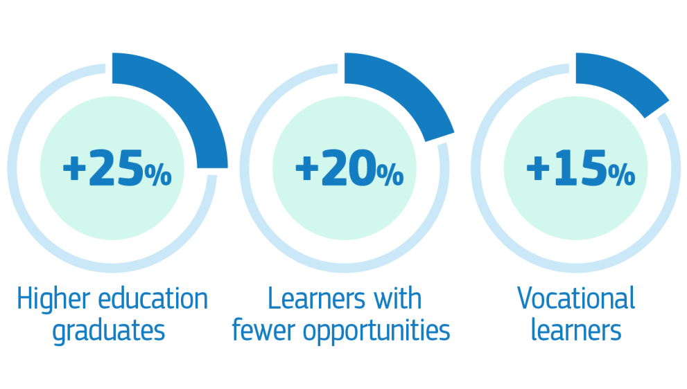 Three graphs showing; 25% Higher education graduates, 20% Learners with fewer opportunities, +15% Vocational learners