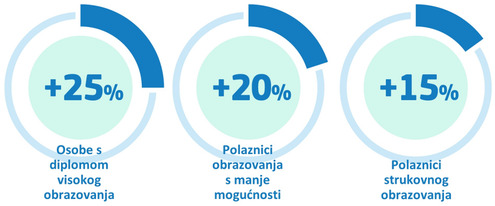 Tri grafikona koji prikazuju 25 % osoba sa završenim visokim obrazovanjem, 20 % polaznika obrazovanja s manje mogućnosti, 15 % polaznika strukovnog obrazovanja.