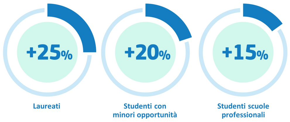 Tre grafici che mostrano un aumento auspicato della mobilità professionale del 25% per i laureati, del 20% per gli studenti con minori opportunità e del 15% per gli studenti delle scuole professionali.