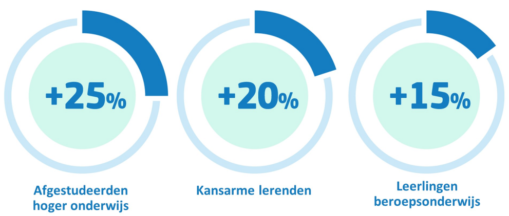 Drie infografieken met afgestudeerden in het hoger onderwijs (+25%), kansarme lerenden (+20%) en leerlingen in het beroepsonderwijs (+15%)