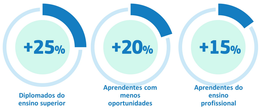 Três gráficos que mostram aumentos de valores para 25 % de diplomados do ensino superior, 20 % de aprendentes com menos oportunidades e 15 % de aprendentes do ensino profissional