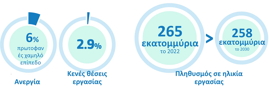 Ενημερωτικό γράφημα με ποσοστό ανεργίας 6% και ποσοστό κενών θέσεων εργασίας 2,9 %, καθώς και διάγραμμα για τον πληθυσμό σε ηλικία εργασίας ύψους 265 εκατ. ατόμων το 2022, και 258 εκατ. ατόμων το 2030 σύμφωνα με τις προβλέψεις