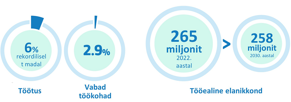 : Infograafik, millel on näidatud töötuse (6%) ja vabade töökohade määr (2,9%); graafik, mis näitab tööealist elanikkonda (265 miljonit inimest 2022. aastal) ja selle prognoosi (258 miljonit inimest 2030. aastal)