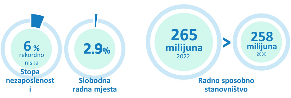 Infografika koja prikazuje stopu nezaposlenosti od 6 % i 2,9 % slobodnih radnih mjesta te grafikon s prikazom broja radno sposobnog stanovništva: 265 milijuna 2022., a za 2030. predviđa se 258 milijuna.