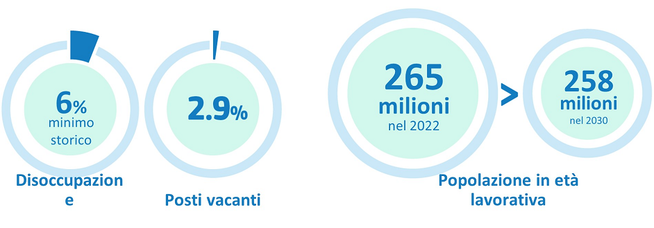 Infografica che mostra un tasso di disoccupazione del 6% e un 2,9% di posti di lavoro vacanti, con una popolazione in età lavorativa di 265 milioni di persone registrata nel 2022 e di 258 milioni prevista per il 2030.