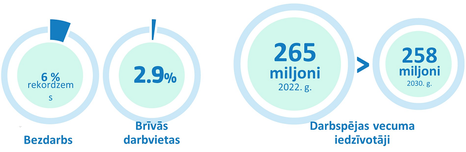 Infografika, kurā redzams bezdarba līmenis (6 %) un brīvo darbvietu īpatsvars (2,9 %), un diagramma, kurā parādīts, ka 2022. gadā darbspējas vecuma iedzīvotāju skaits ir 265 miljoni, bet ka prognozētais skaits 2030. gadā ir 258 miljoni.