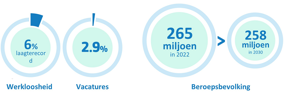 Infografiek met een werkloosheidspercentage van 6% en een vacaturegraad van 2,9% en een infografiek met de beroepsbevolking in 2022 (265 miljoen) en in 2030 (258 miljoen)