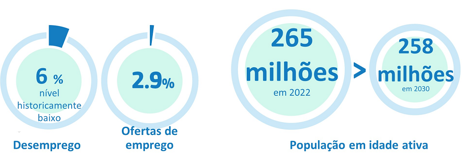 Gráfico que mostra uma taxa de desemprego de 6 % e uma taxa de ofertas de emprego de 2,9 %, e um gráfico que mostra um valor de 265 milhões que representa a população em idade ativa em 2022, com um valor previsto de 258 milhões para 2030