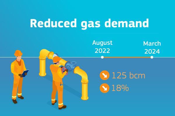 An infographic showing how EU gas demand has reduced by 18% between August 2022 and March 2024.